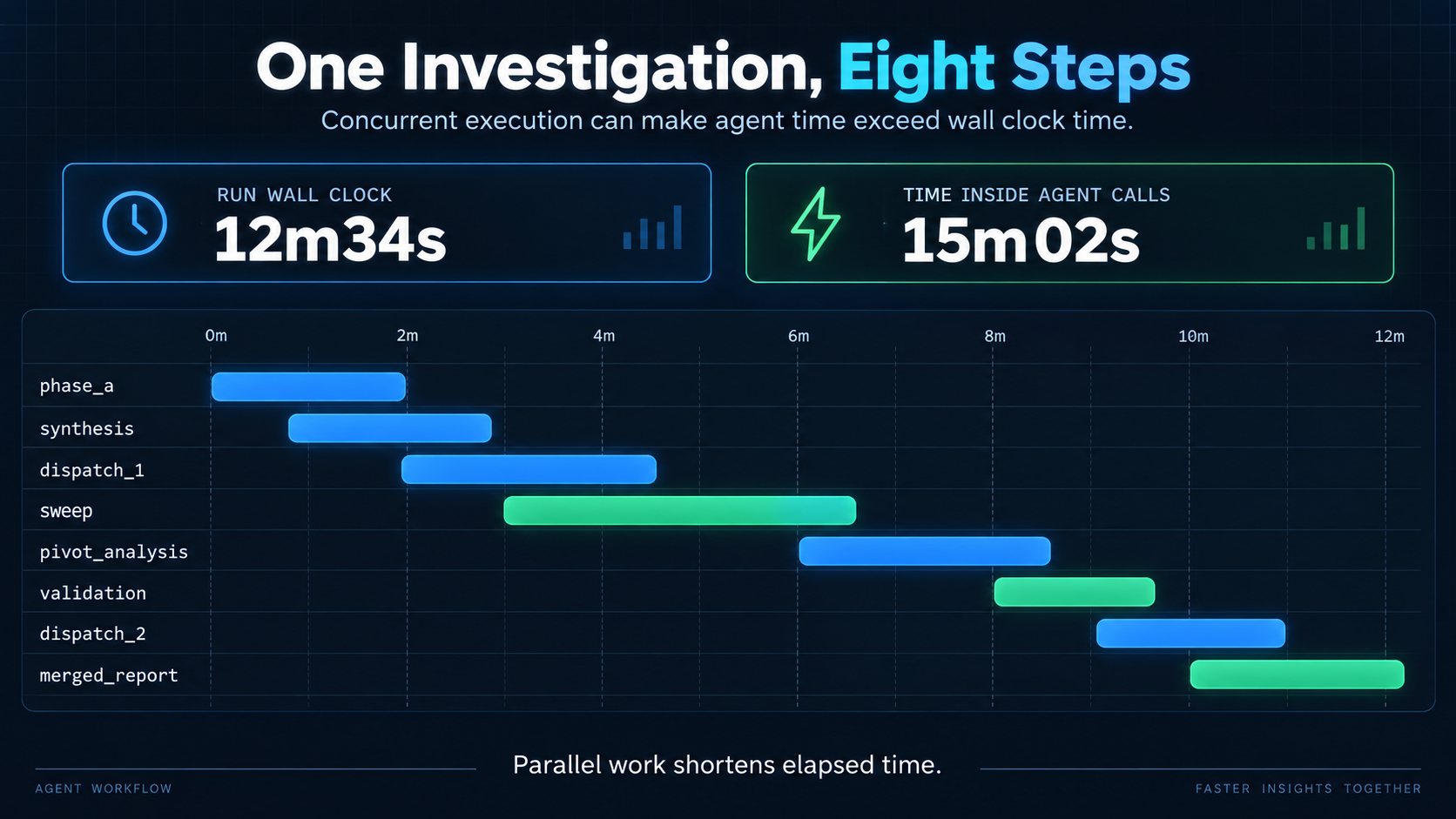 A run timeline showing eight agent steps across roughly twelve minutes, with concurrent execution making agent time exceed wall clock time