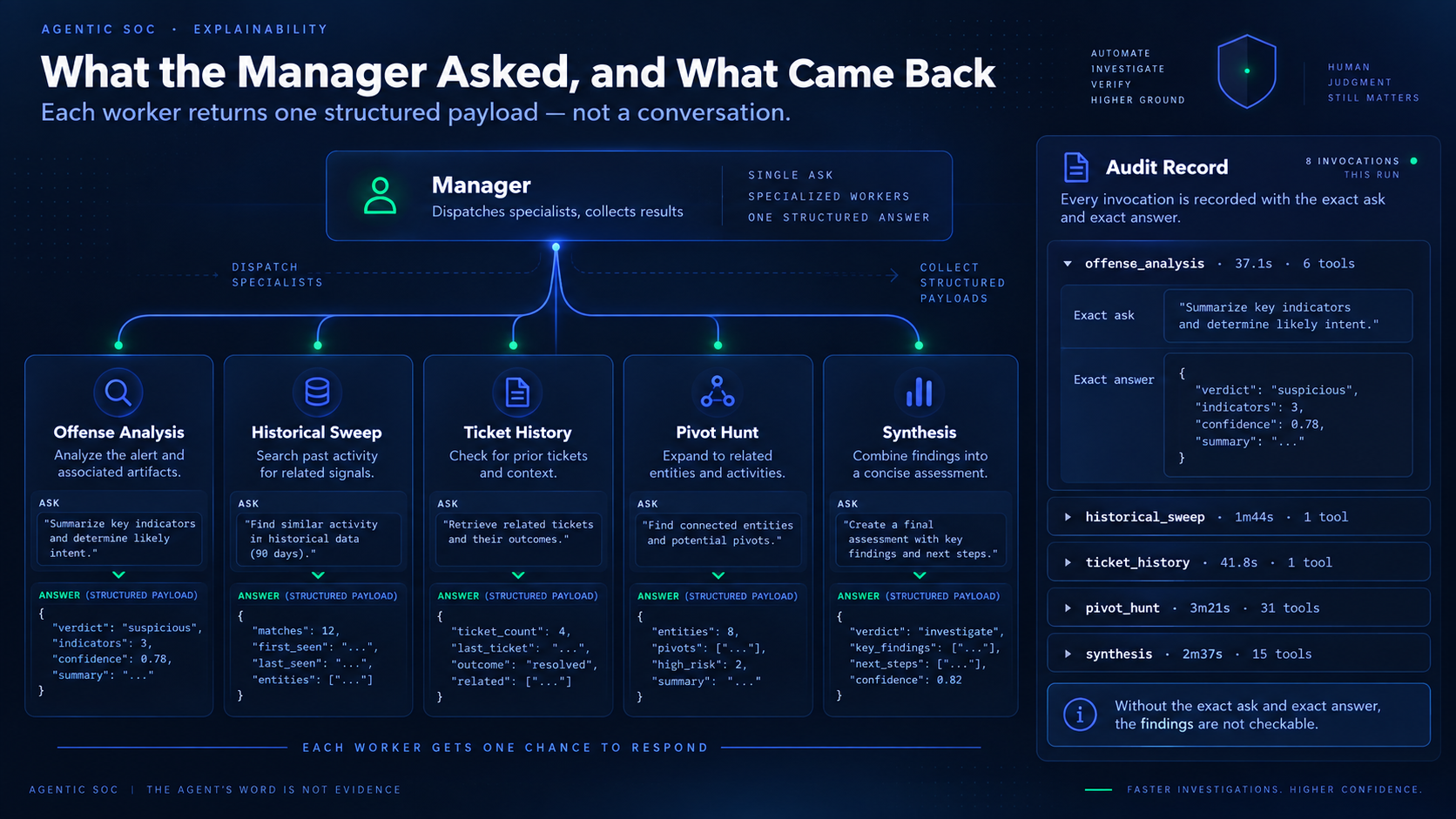The manager dispatching specialist investigation workers and collecting one structured payload from each, with an audit record of every exact request and response