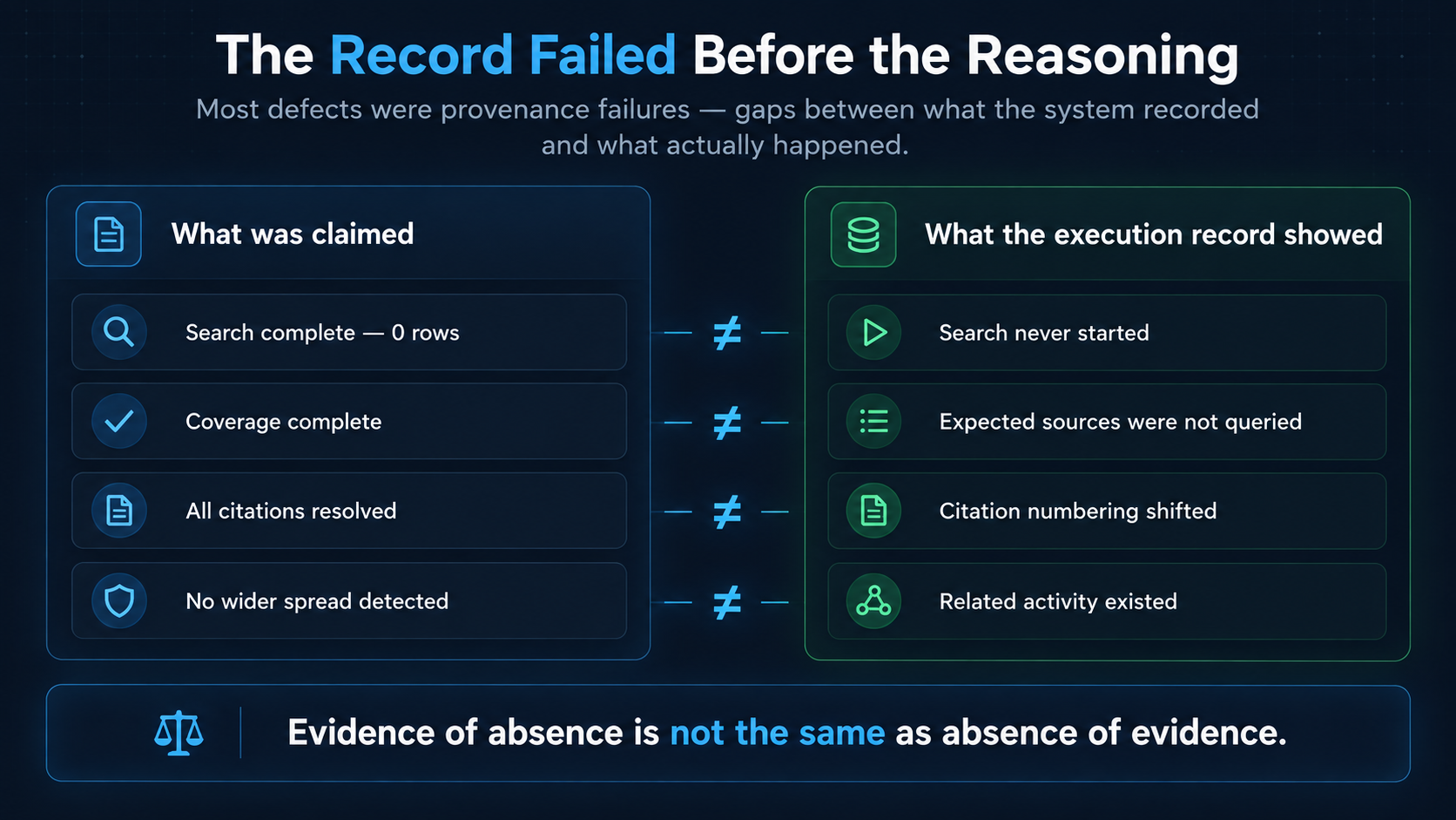 Comparison of claims made by an agentic SOC investigation with the actual execution record, showing provenance failures