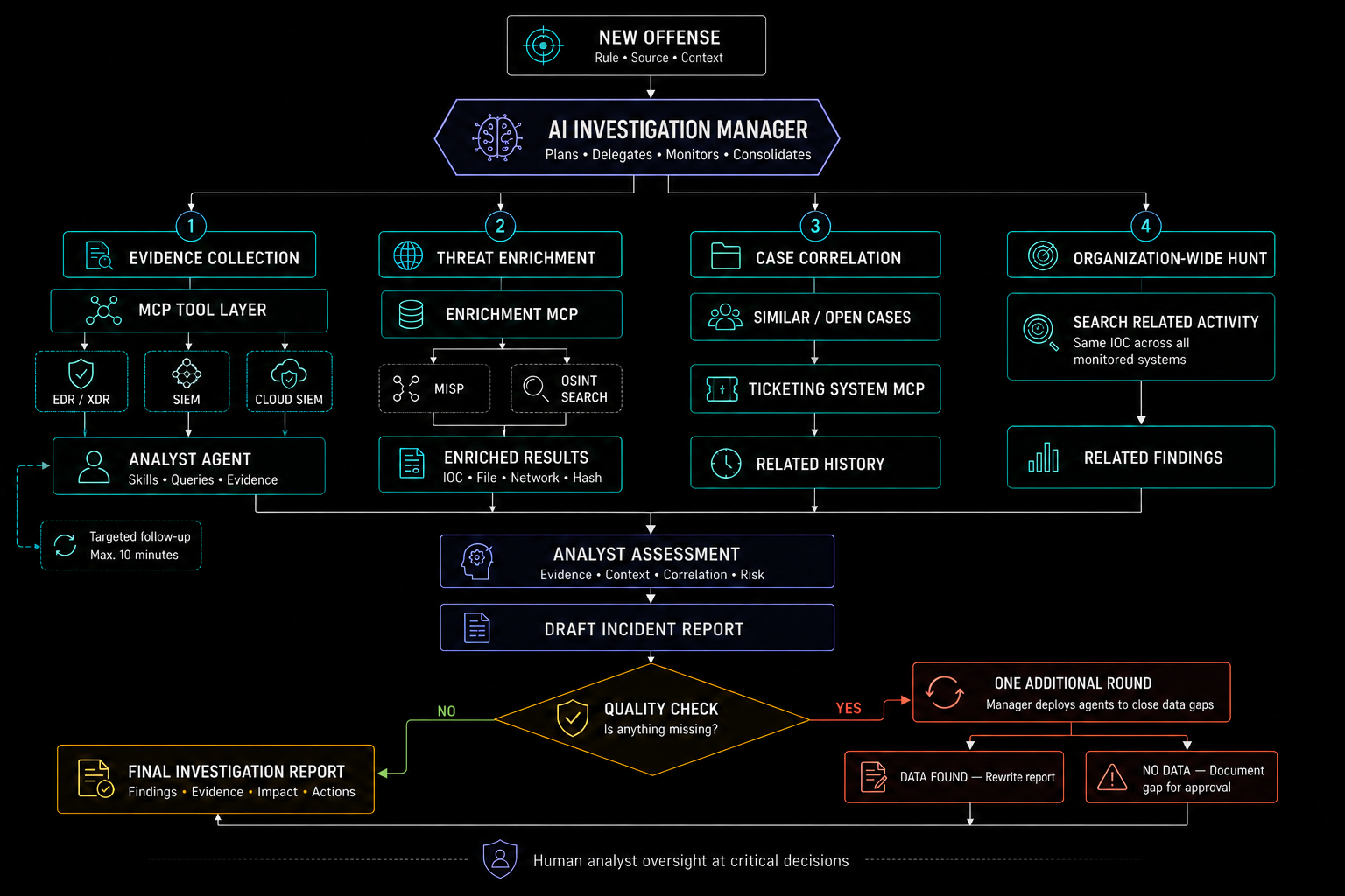 AI Investigation Manager architecture: four parallel tracks of evidence collection, threat enrichment, case correlation and organisation-wide hunt, feeding into an analyst assessment, draft report, quality check and final investigation report