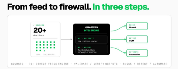DailyIOC: from feed to firewall in three steps — 20+ direct feeds into the QMasters Intel Engine, then validate and verify, then block at the firewall, detect in the SIEM and automate response