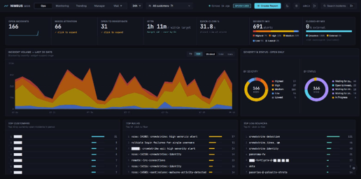 NIMBUS MDR operations console showing 166 open incidents, 66 active, 1h 11m mean time to respond, 691 total incidents by severity, with top customers, top rules and top log sources panels