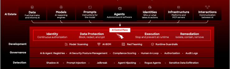 Falcon AIDR's AI control plane: Identity, Data Protection, Execution, and Remediation layers spanning the full AI estate