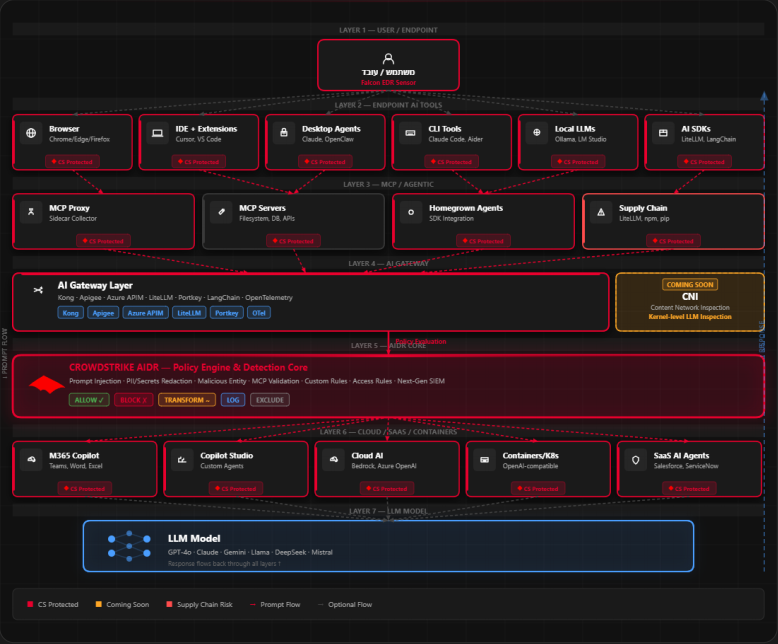 The seven-layer AIDR protection map — a prompt flows down through endpoint tools, MCP, gateway, and cloud layers to the model, and the response flows back up, with the CrowdStrike policy engine enforcing at the center