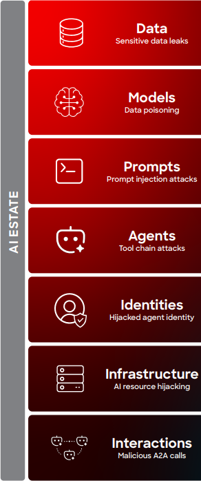 The seven-layer AI estate: Data, Models, Prompts, Agents, Identities, Infrastructure, and Interactions — each with a distinct threat vector AIDR must address