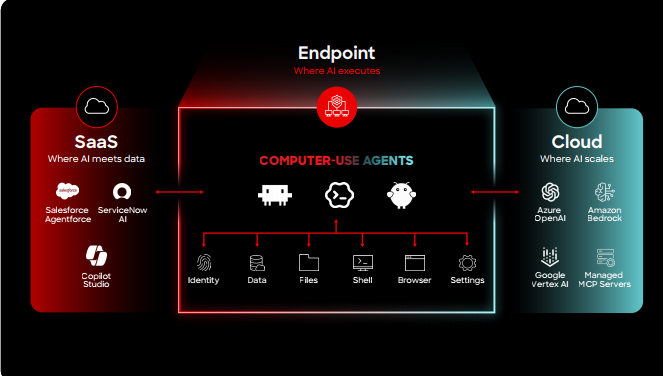 AI agents operating across three coverage planes — Endpoint (where AI executes), SaaS (where AI meets data), and Cloud (where AI scales)