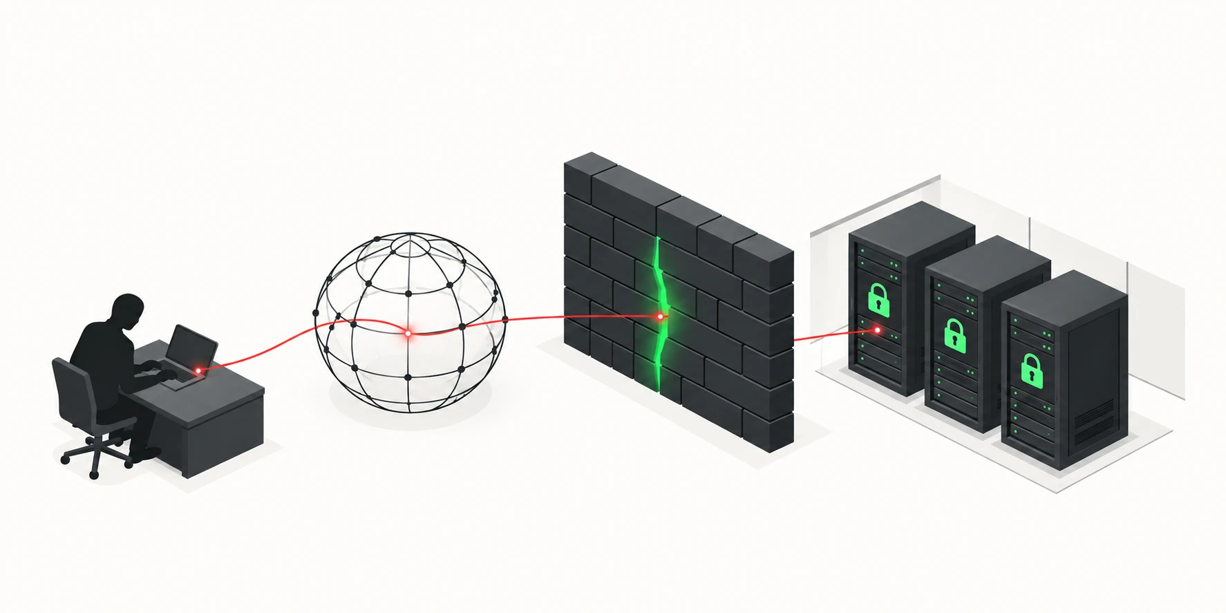 Illustration of an attacker connecting across the internet, through a firewall gap, to production servers.