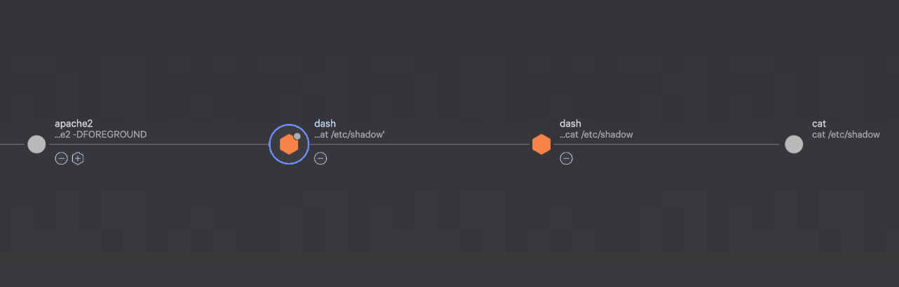 CrowdStrike process tree linking Apache to shell processes and a command targeting a credential file
