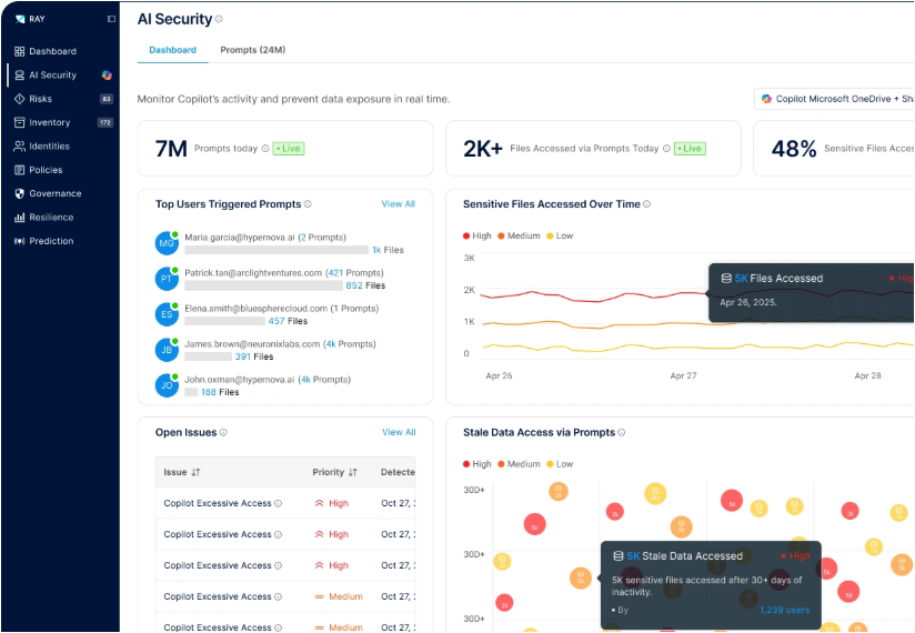 An AI security dashboard monitoring Copilot activity, showing prompt volume, files accessed through prompts, the share that are sensitive, and repeated excessive access findings