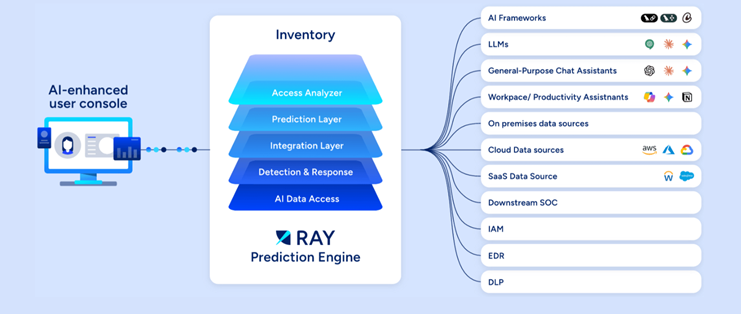 The Ray Security architecture: a prediction engine with access analyzer, prediction, integration, detection and response, and AI data access layers, connecting to AI frameworks, LLMs, chat assistants, on premises, cloud and SaaS data sources, and downstream SOC, IAM, EDR and DLP