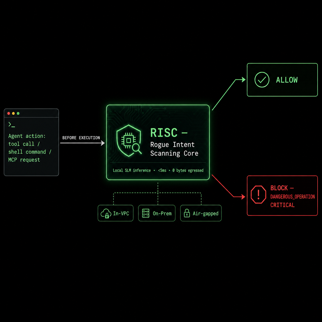 Architecture flow diagram: an agent action (tool call / shell command / MCP request) enters the RISC engine from the left — labeled Local SLM inference, less than 5ms, 0 bytes egressed — then exits right to either a green ALLOW box or a red BLOCK DANGEROUS_OPERATION CRITICAL box, with three deployment badges below: In-VPC, On-Prem, Air-gapped