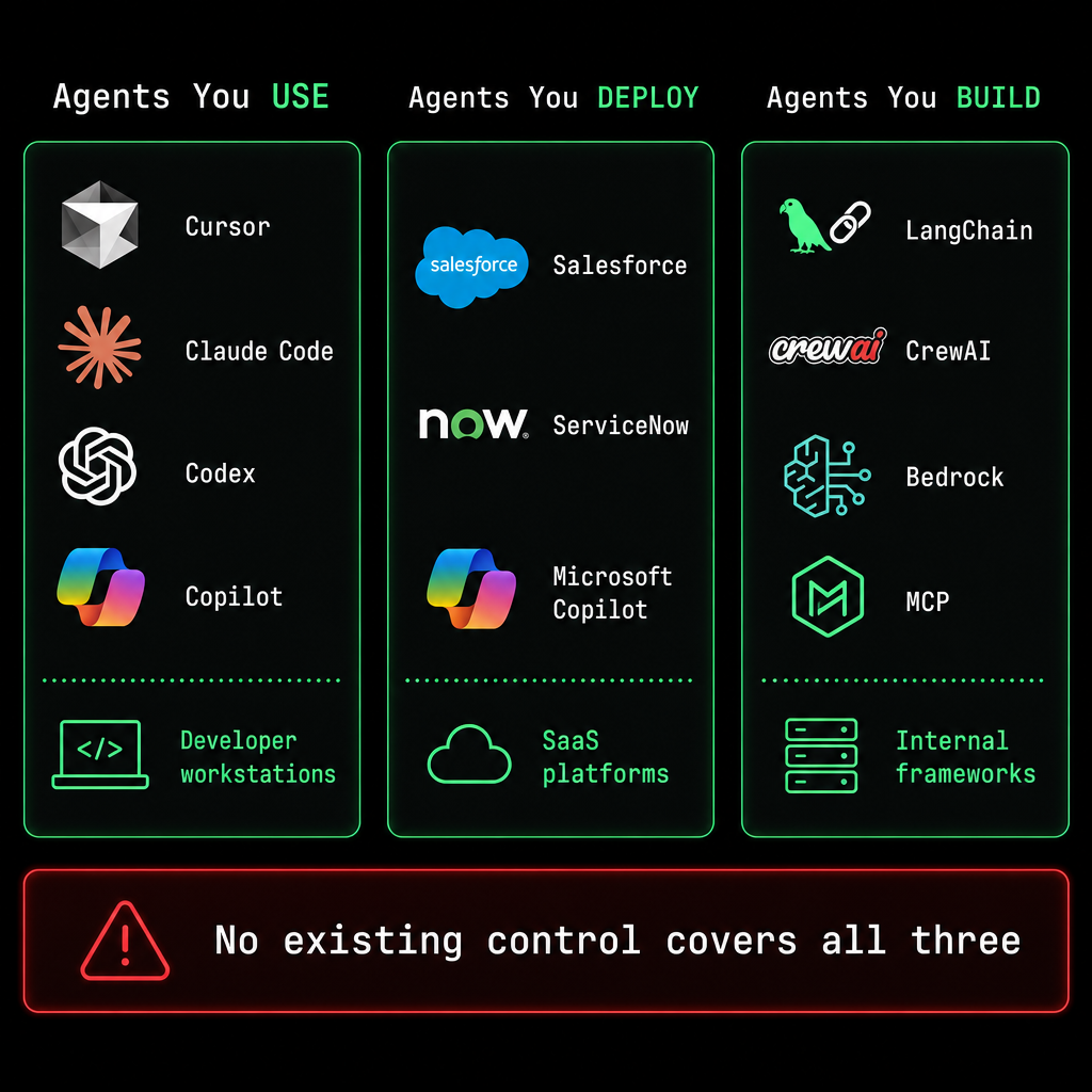 Three vertical channels showing the three-agent problem: Agents You Use (Cursor, Claude Code, Codex, Copilot on developer workstations), Agents You Deploy (Salesforce AgentForce, ServiceNow, Microsoft Copilot inside SaaS platforms), and Agents You Build (LangChain, CrewAI, Bedrock, MCP internal frameworks) — with a red warning bar below reading: No existing control covers all three