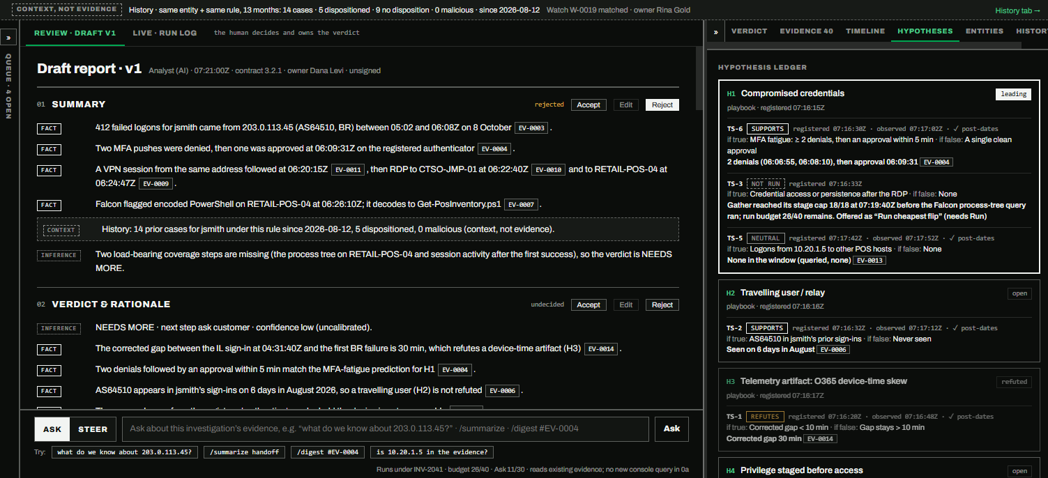 The draft report in dark mode with every summary line labeled fact, context or inference, a verdict of needs more with confidence marked uncalibrated, and the hypothesis ledger beside it