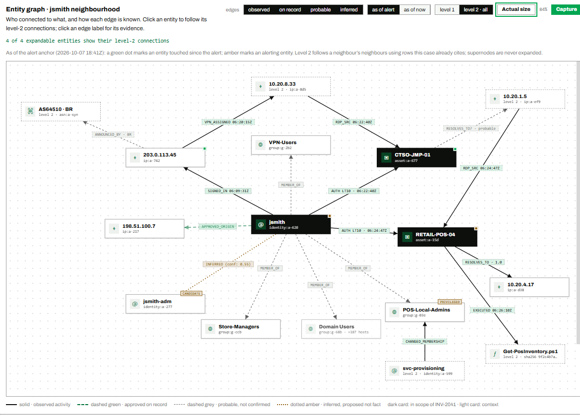 The entity graph around one user, with edges drawn solid for observed activity, dashed green for approved on record, dashed grey for probable, and dotted amber for an inferred link to a candidate second account