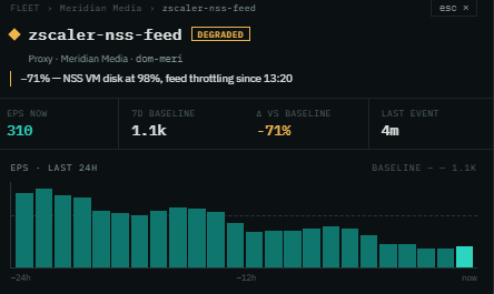An illustrative Zscaler proxy-feed drill-down showing degraded status, 310 EPS against a 1.1k seven-day baseline, a 71 percent drop and its last 24 hours of traffic