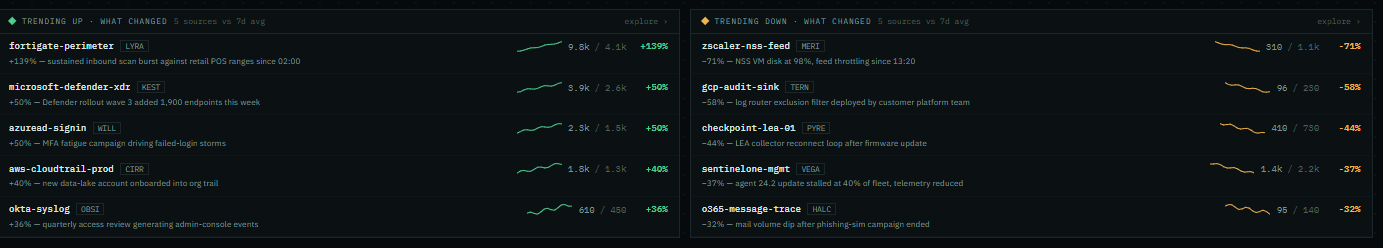 Trending-up and trending-down log sources, each compared with its seven-day baseline and accompanied by a short explanation of the change