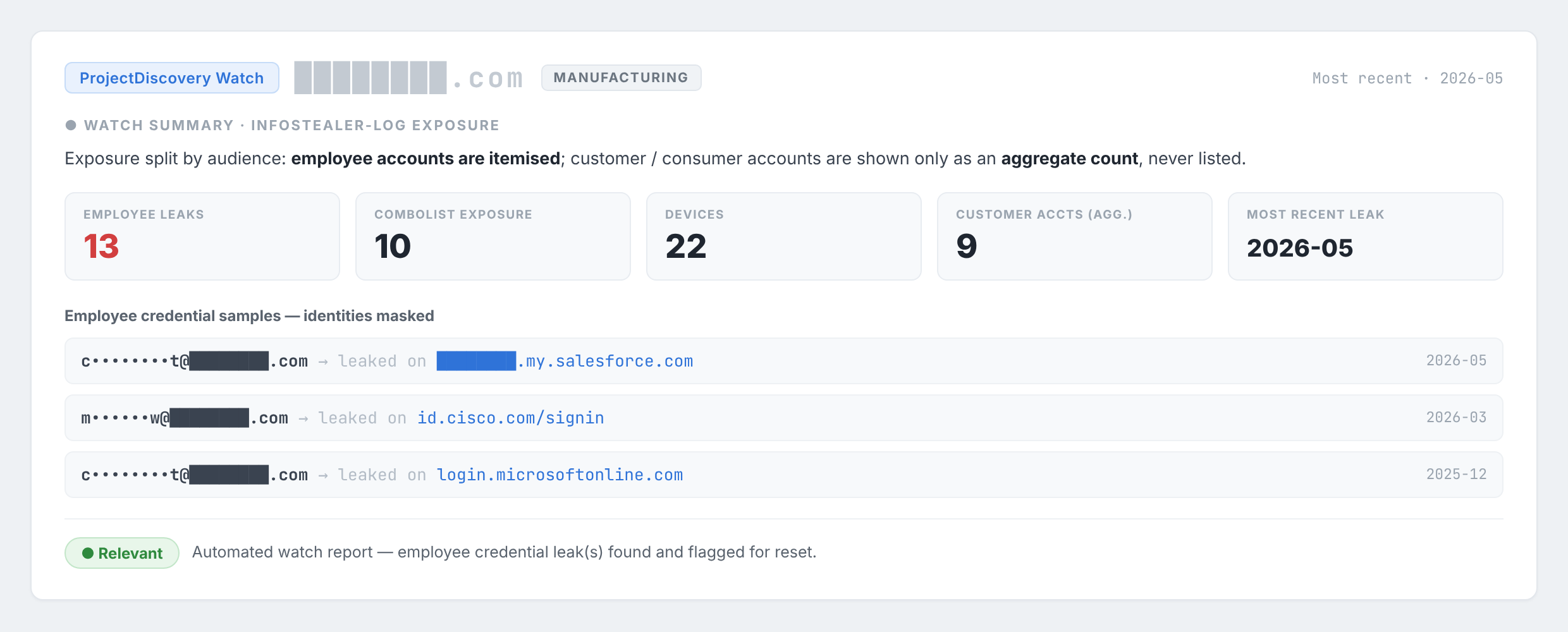 Masked employee credential samples and exposure totals: 13 employee leaks, 10 combolist exposures, 22 devices, and 9 customer accounts shown only as an aggregate.