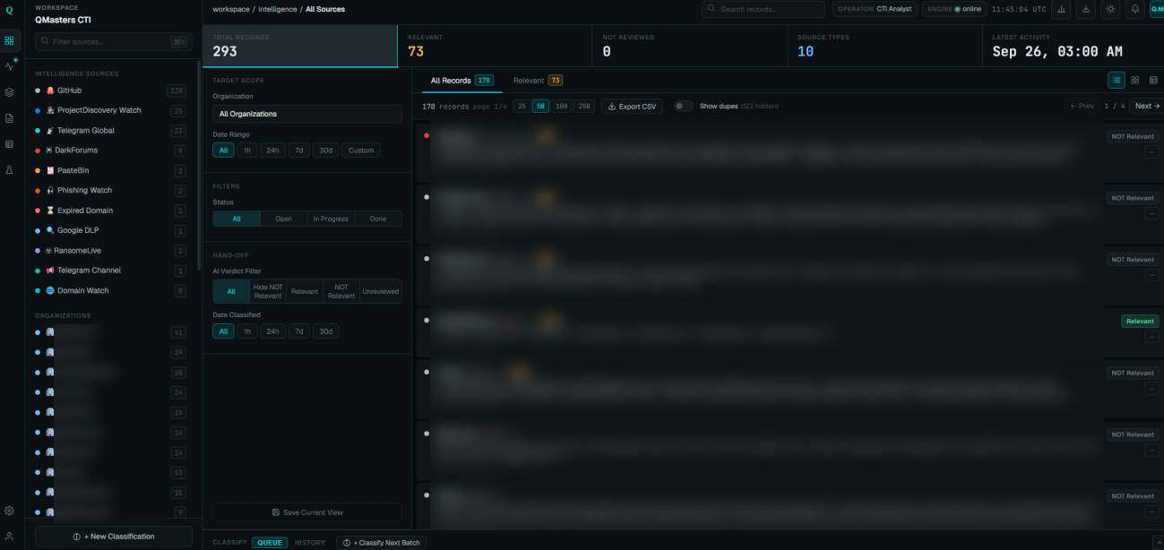 Redacted production CTI workspace with monitored records and AI relevance decisions for analyst review.